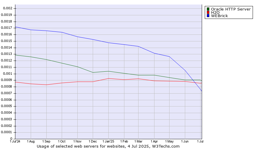 Historical trends in the usage of Oracle HTTP Server vs. H2O vs. WEBrick