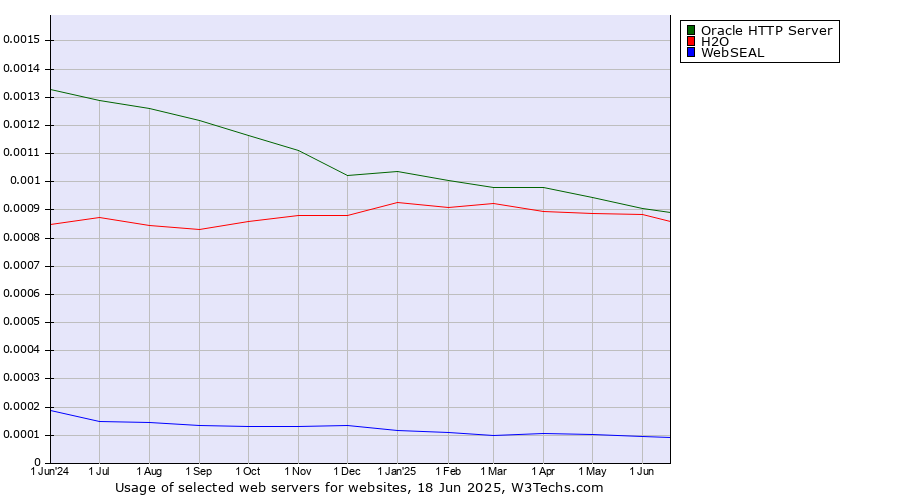 Historical trends in the usage of Oracle HTTP Server vs. H2O vs. WebSEAL