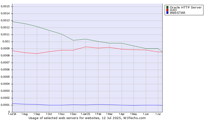 Historical trends in the usage of Oracle HTTP Server vs. H2O vs. WebSTAR