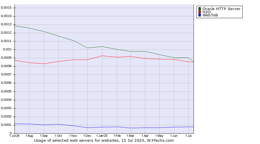 Historical trends in the usage of Oracle HTTP Server vs. H2O vs. WebToB