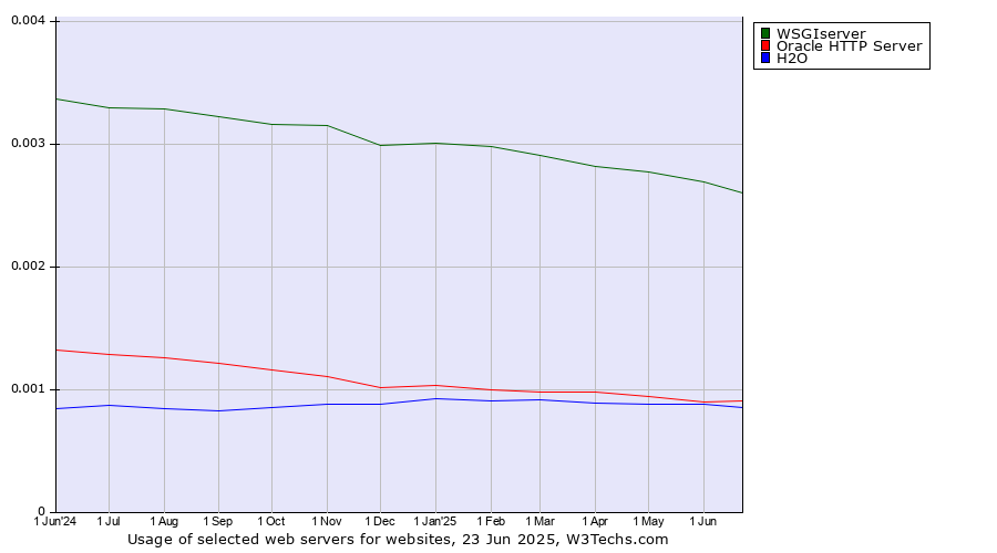 Historical trends in the usage of WSGIserver vs. Oracle HTTP Server vs. H2O