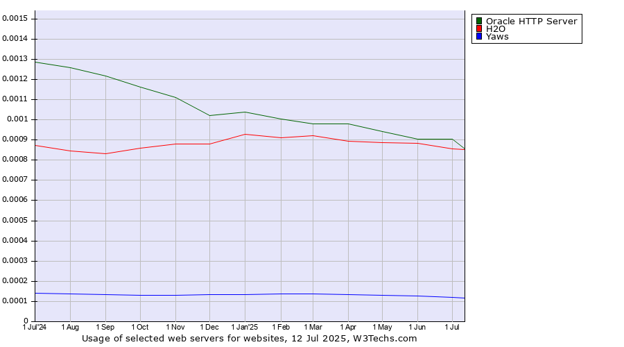 Historical trends in the usage of Oracle HTTP Server vs. H2O vs. Yaws