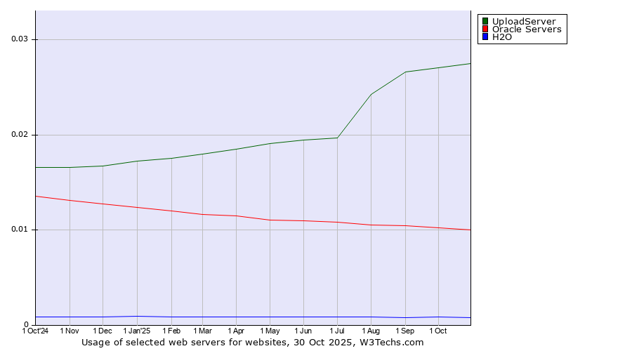 Historical trends in the usage of UploadServer vs. Oracle Servers vs. H2O