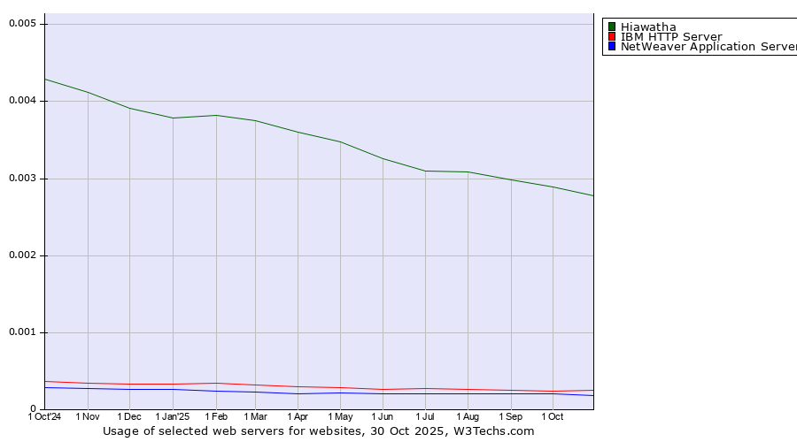 Historical trends in the usage of Hiawatha vs. IBM HTTP Server vs. NetWeaver Application Server