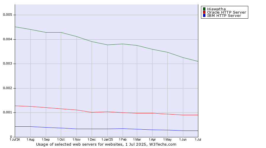 Historical trends in the usage of Hiawatha vs. Oracle HTTP Server vs. IBM HTTP Server