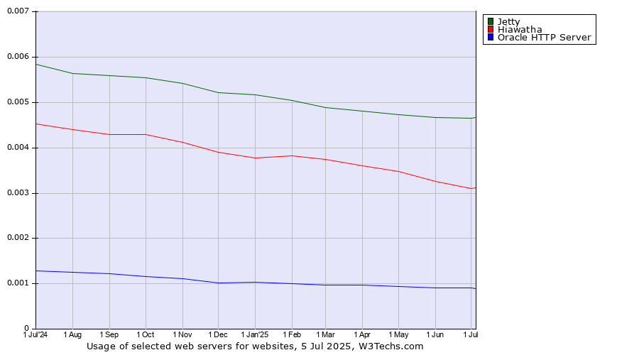 Historical trends in the usage of Jetty vs. Hiawatha vs. Oracle HTTP Server