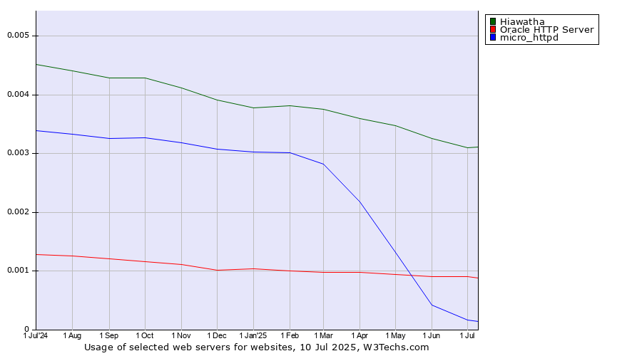 Historical trends in the usage of Hiawatha vs. Oracle HTTP Server vs. micro_httpd