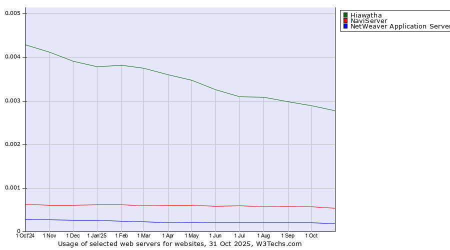 Historical trends in the usage of Hiawatha vs. NaviServer vs. NetWeaver Application Server