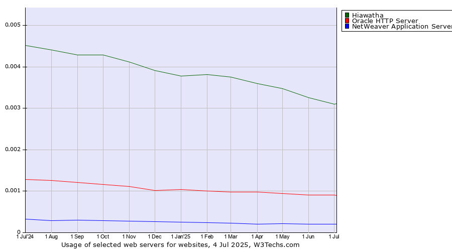 Historical trends in the usage of Hiawatha vs. Oracle HTTP Server vs. NetWeaver Application Server