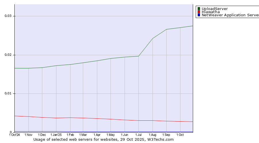 Historical trends in the usage of UploadServer vs. Hiawatha vs. NetWeaver Application Server