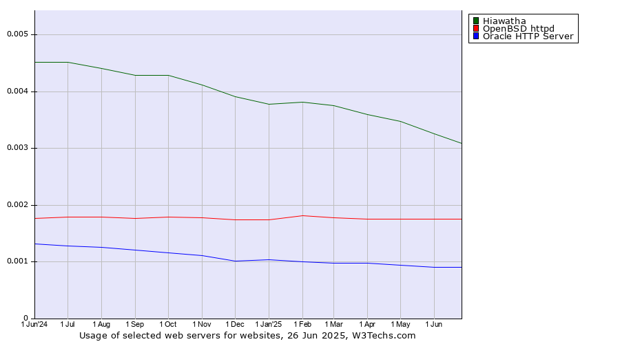 Historical trends in the usage of Hiawatha vs. OpenBSD httpd vs. Oracle HTTP Server