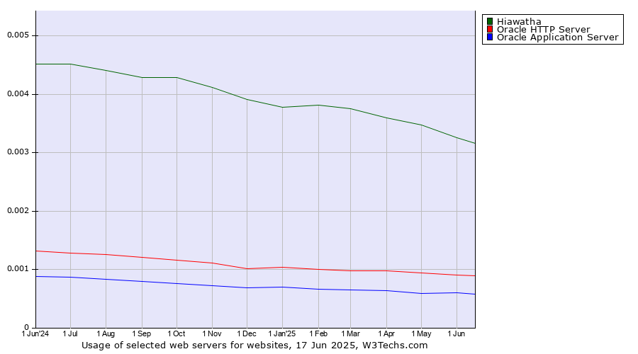 Historical trends in the usage of Hiawatha vs. Oracle HTTP Server vs. Oracle Application Server