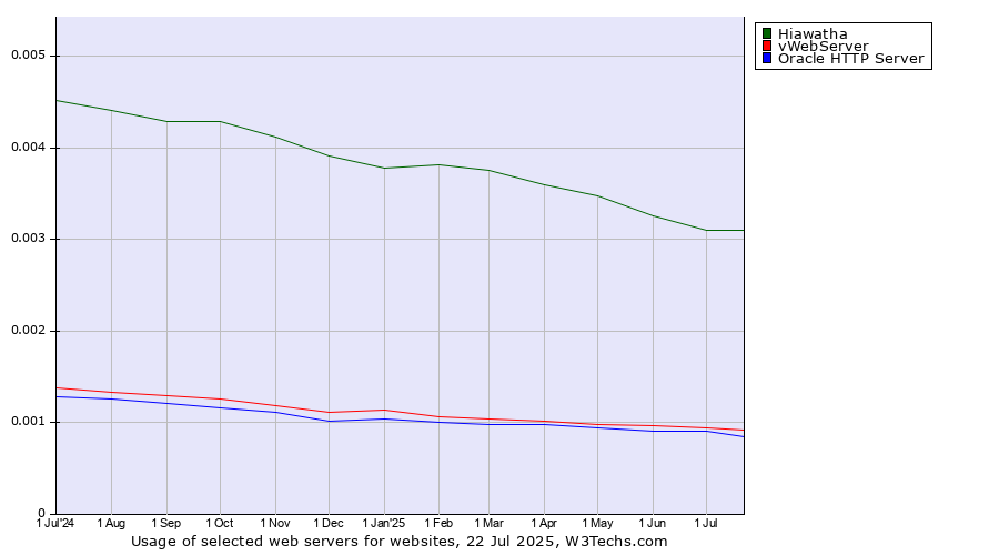 Historical trends in the usage of Hiawatha vs. vWebServer vs. Oracle HTTP Server