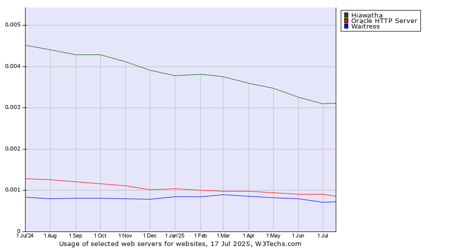 Historical trends in the usage of Hiawatha vs. Oracle HTTP Server vs. Waitress