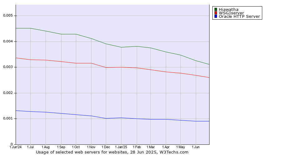Historical trends in the usage of Hiawatha vs. WSGIserver vs. Oracle HTTP Server
