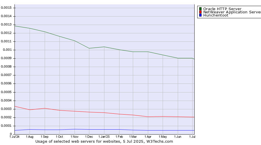 Historical trends in the usage of Oracle HTTP Server vs. NetWeaver Application Server vs. Hunchentoot
