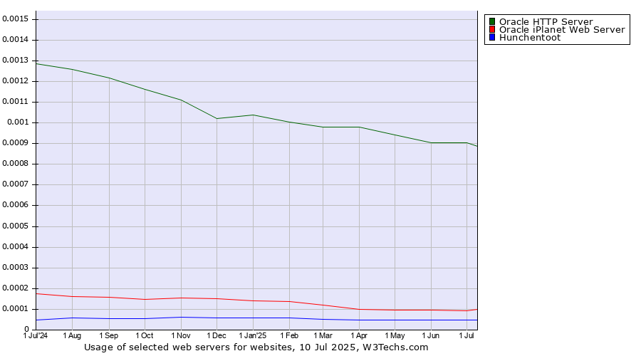 Historical trends in the usage of Oracle HTTP Server vs. Oracle iPlanet Web Server vs. Hunchentoot