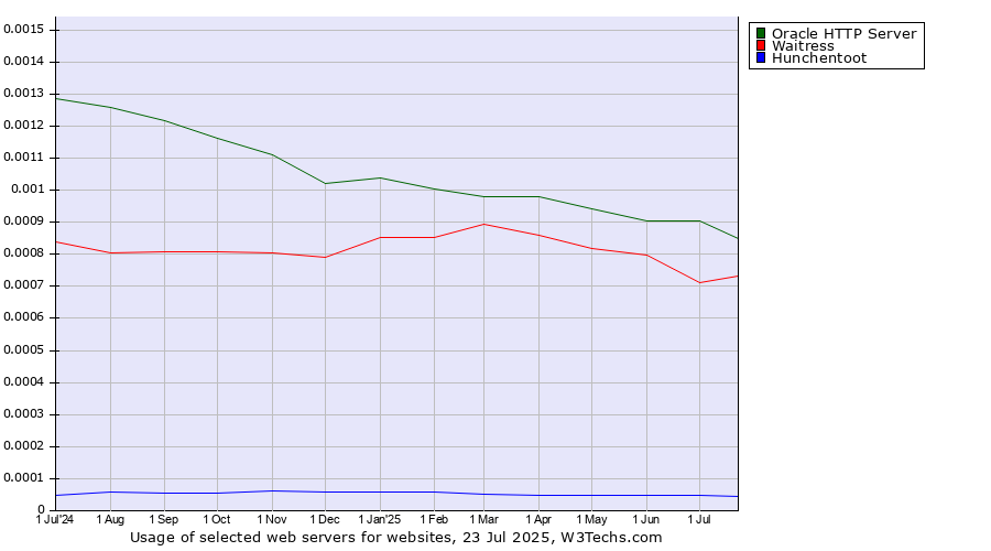 Historical trends in the usage of Oracle HTTP Server vs. Waitress vs. Hunchentoot