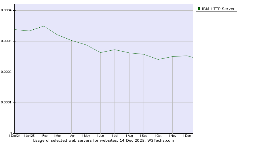 Historical trends in the usage of IBM HTTP Server