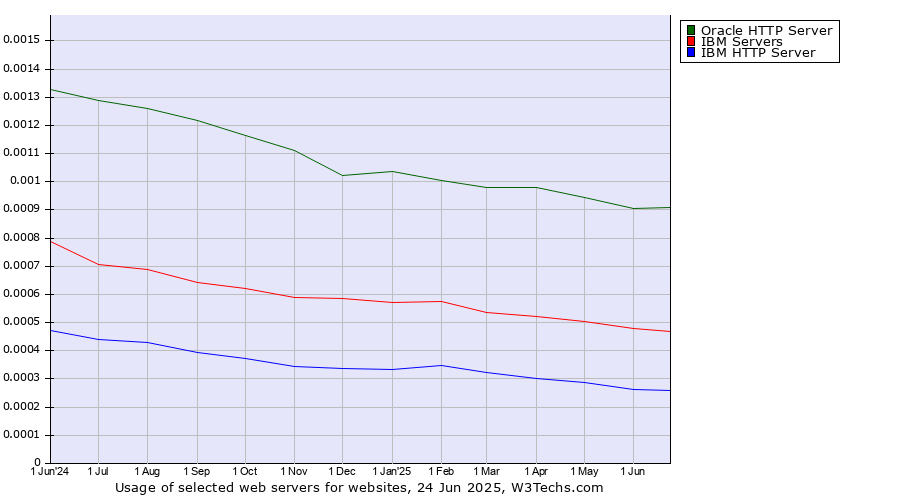 Historical trends in the usage of Oracle HTTP Server vs. IBM Servers vs. IBM HTTP Server