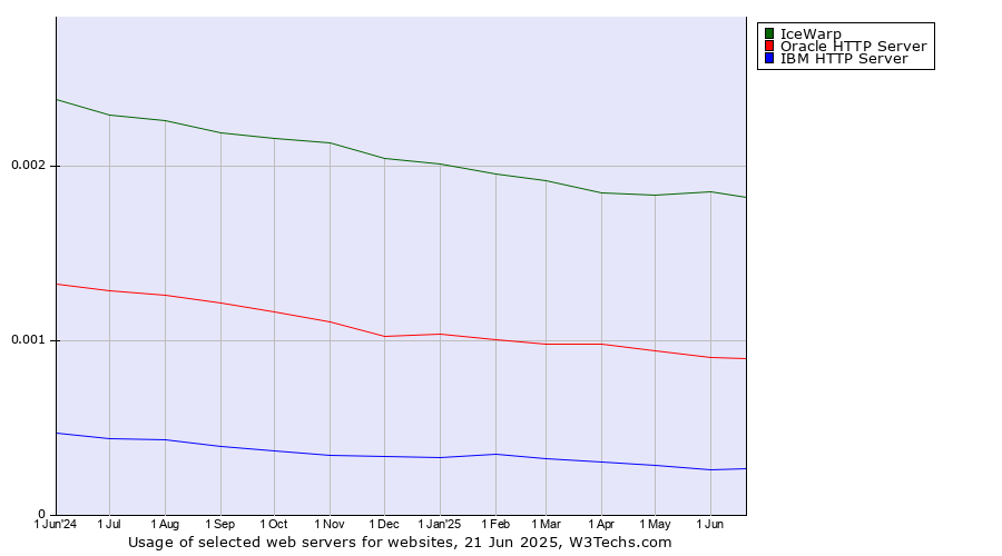 Historical trends in the usage of IceWarp vs. Oracle HTTP Server vs. IBM HTTP Server