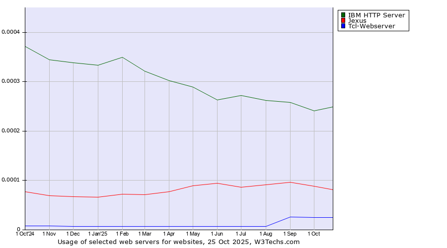 Historical trends in the usage of IBM HTTP Server vs. Jexus vs. Tcl-Webserver