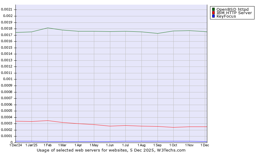 Historical trends in the usage of OpenBSD httpd vs. IBM HTTP Server vs. KeyFocus