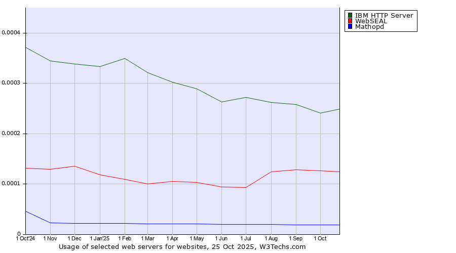 Historical trends in the usage of IBM HTTP Server vs. WebSEAL vs. Mathopd