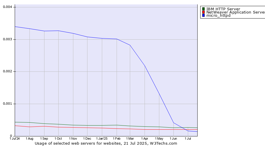 Historical trends in the usage of IBM HTTP Server vs. NetWeaver Application Server vs. micro_httpd