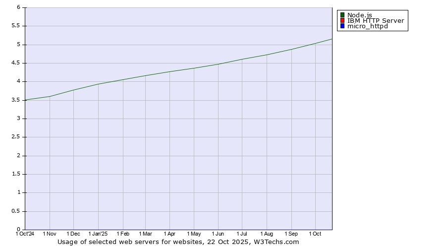 Historical trends in the usage of Node.js vs. IBM HTTP Server vs. micro_httpd