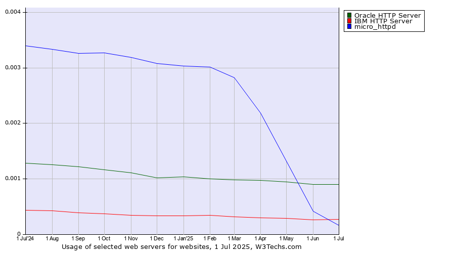 Historical trends in the usage of Oracle HTTP Server vs. IBM HTTP Server vs. micro_httpd