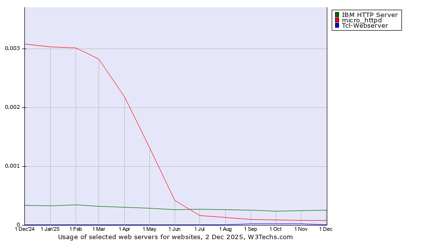 Historical trends in the usage of IBM HTTP Server vs. micro_httpd vs. Tcl-Webserver