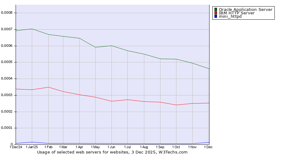 Historical trends in the usage of Oracle Application Server vs. IBM HTTP Server vs. mini_httpd