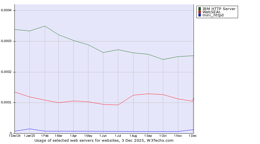 Historical trends in the usage of IBM HTTP Server vs. WebSEAL vs. mini_httpd