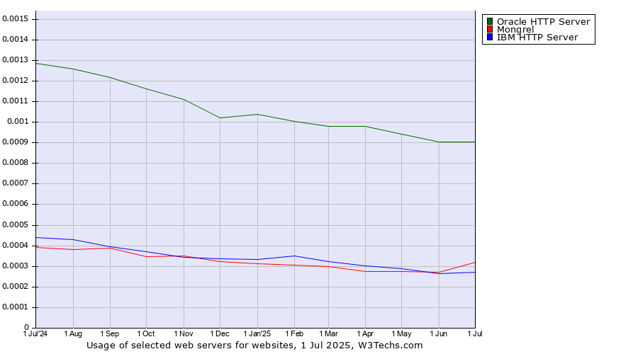 Historical trends in the usage of Oracle HTTP Server vs. Mongrel vs. IBM HTTP Server