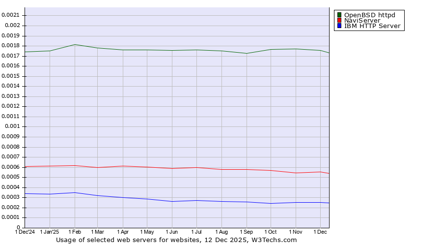 Historical trends in the usage of OpenBSD httpd vs. NaviServer vs. IBM HTTP Server