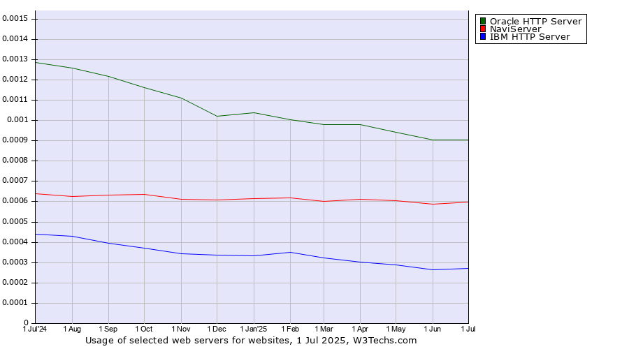 Historical trends in the usage of Oracle HTTP Server vs. NaviServer vs. IBM HTTP Server
