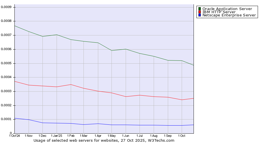 Historical trends in the usage of Oracle Application Server vs. IBM HTTP Server vs. Netscape Enterprise Server