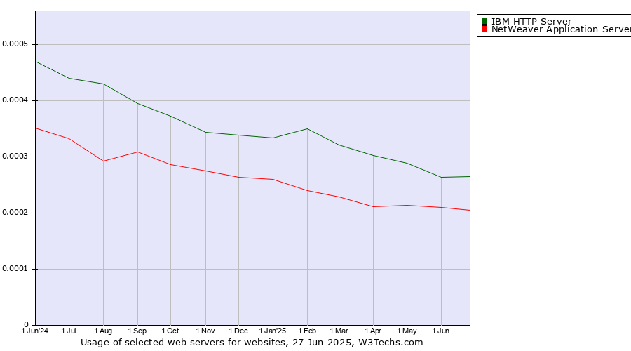 Historical trends in the usage of IBM HTTP Server vs. NetWeaver Application Server