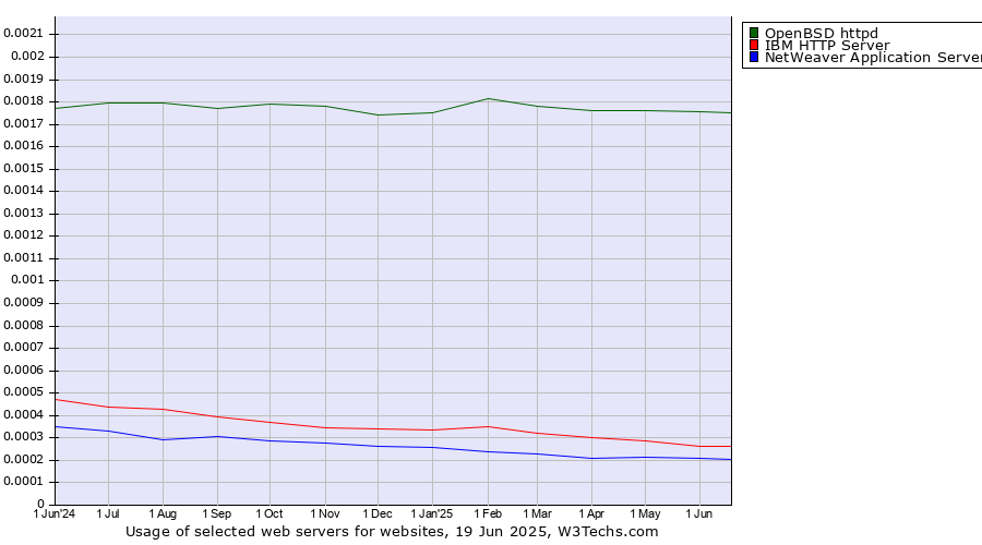 Historical trends in the usage of OpenBSD httpd vs. IBM HTTP Server vs. NetWeaver Application Server