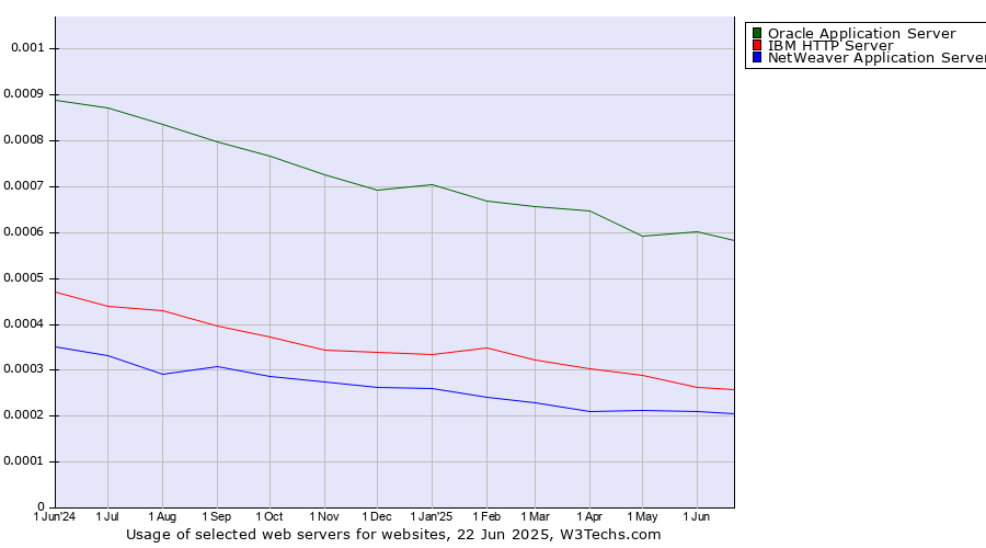 Historical trends in the usage of Oracle Application Server vs. IBM HTTP Server vs. NetWeaver Application Server
