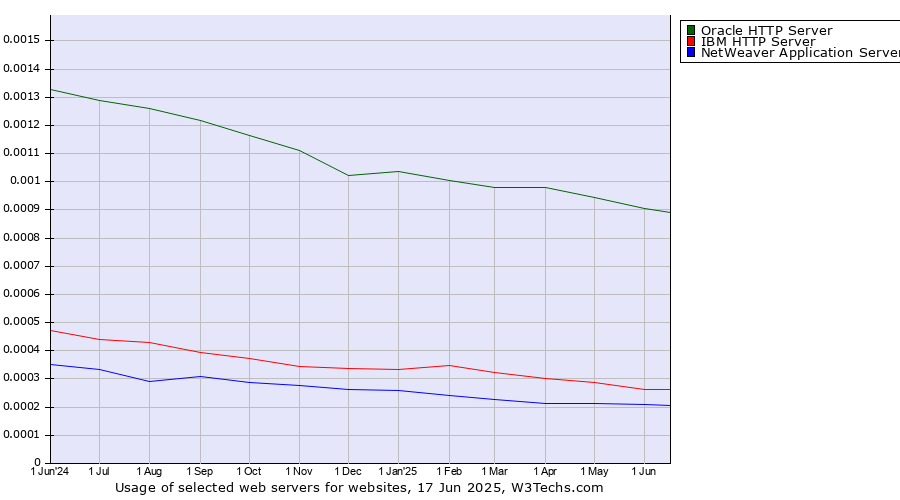 Historical trends in the usage of Oracle HTTP Server vs. IBM HTTP Server vs. NetWeaver Application Server