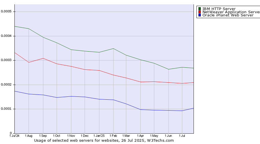 Historical trends in the usage of IBM HTTP Server vs. NetWeaver Application Server vs. Oracle iPlanet Web Server