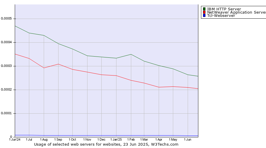 Historical trends in the usage of IBM HTTP Server vs. NetWeaver Application Server vs. Tcl-Webserver