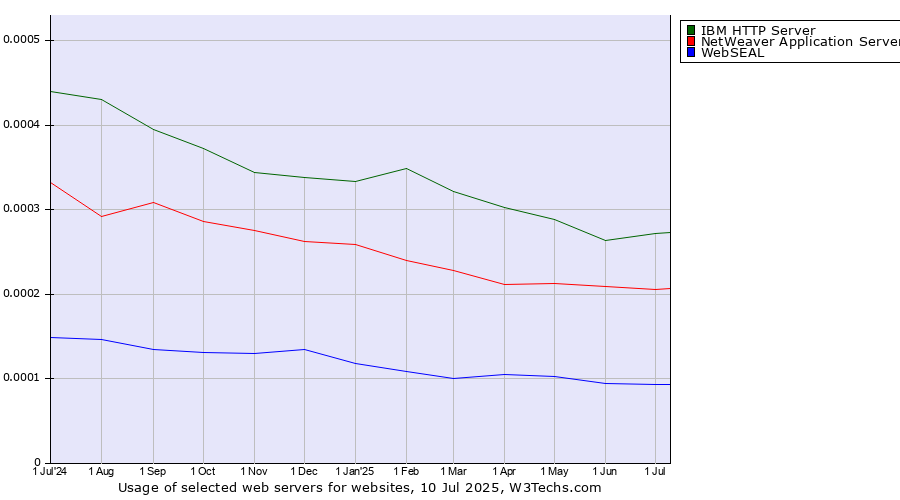 Historical trends in the usage of IBM HTTP Server vs. NetWeaver Application Server vs. WebSEAL