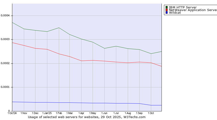 Historical trends in the usage of IBM HTTP Server vs. NetWeaver Application Server vs. Wildcat