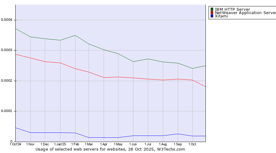 Historical trends in the usage of IBM HTTP Server vs. NetWeaver Application Server vs. Xitami