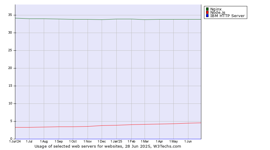 Historical trends in the usage of Nginx vs. Node.js vs. IBM HTTP Server