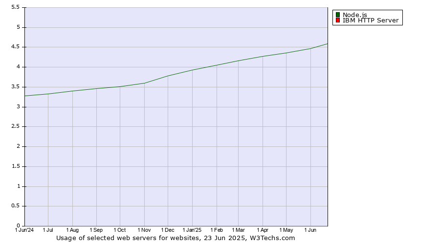 Historical trends in the usage of Node.js vs. IBM HTTP Server