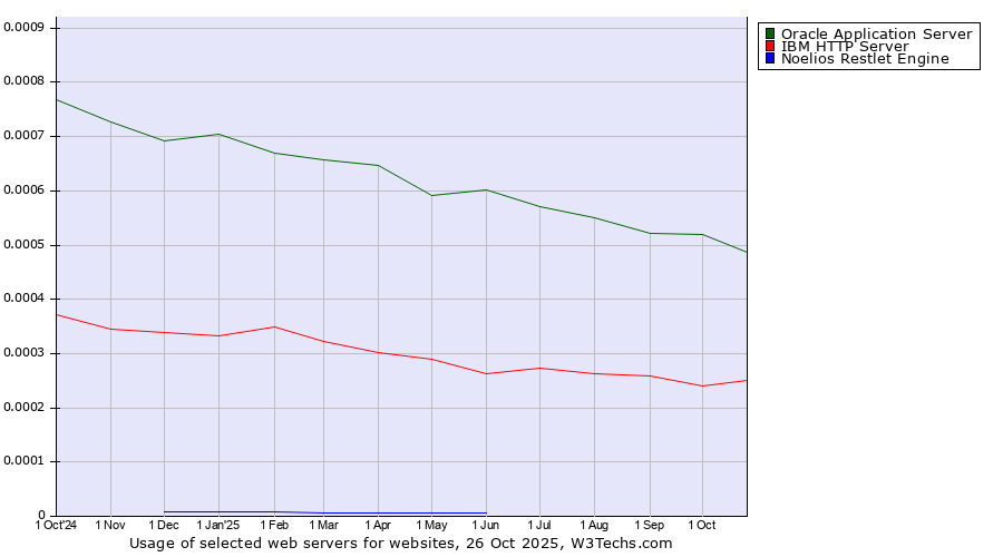 Historical trends in the usage of Oracle Application Server vs. IBM HTTP Server vs. Noelios Restlet Engine